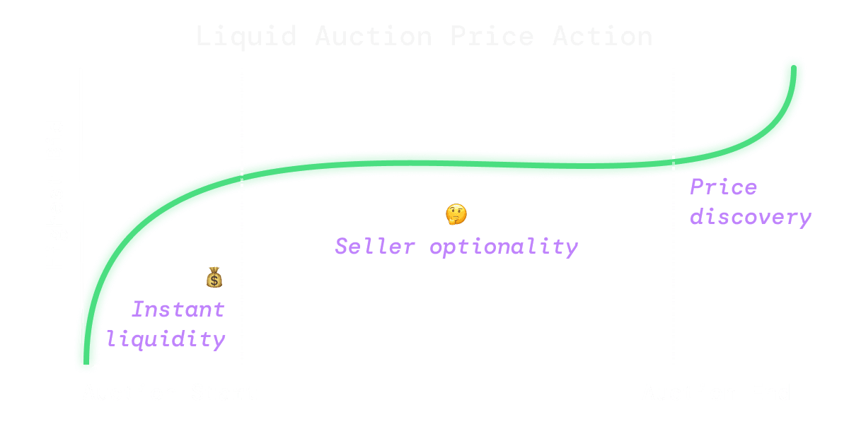 LIQ Auction price action