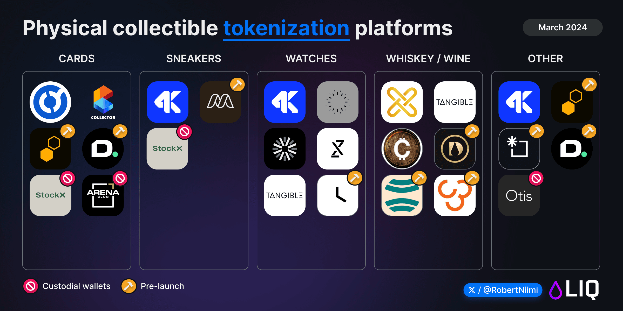 Tokenized physical collectibles market map March 2024