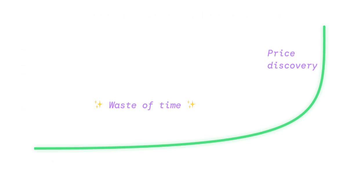 Traditional auction price action